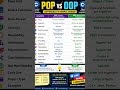 POP vs OOP Explained in 30 Seconds 🔥 | Difference Between POP and OOP with Examples #Shorts#coding