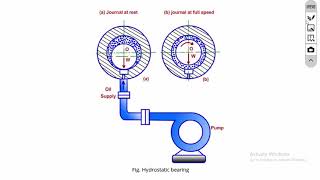 Introduction to Bearing | Design of Machine Elements