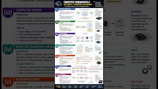 Computer architecture : Important Definitions (CAALP) #shortnotes #revise #computer_architecture