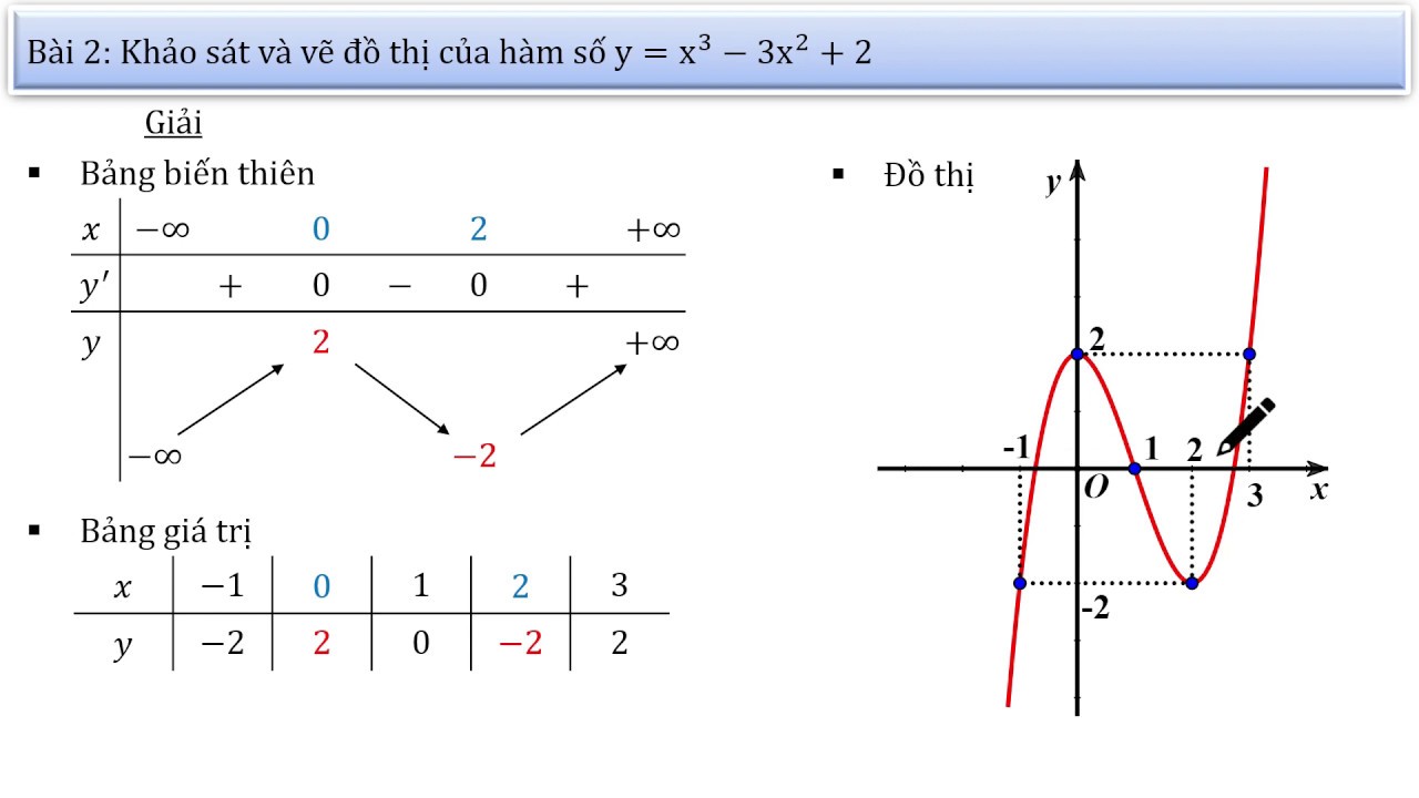 Đồ thị hàm số bậc ba là công cụ đắc lực giúp bạn phát hiện đặc tính của hàm số. Hãy tưởng tượng mình là một nhà toán học và khám phá những điểm quan trọng của đồ thị. Hãy xem hình ảnh để tìm hiểu thêm về đồ thị hàm số bậc ba.