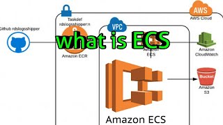 AWS |What is Elastic Container Service | ECS