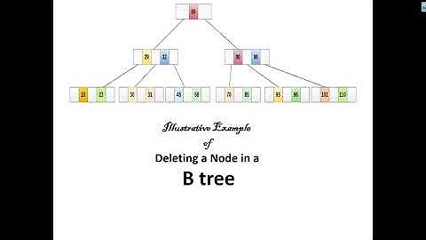 Illustrative Examples of  Deleting a Node in a B tree