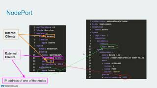 Famous Load Balancing with Kubernetes: learn to use NodePort Profile