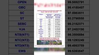 || COEP Pune Electronics and telecommunication Cap Round -1 MHT CET 2024-25 Cut Off || #yomeds