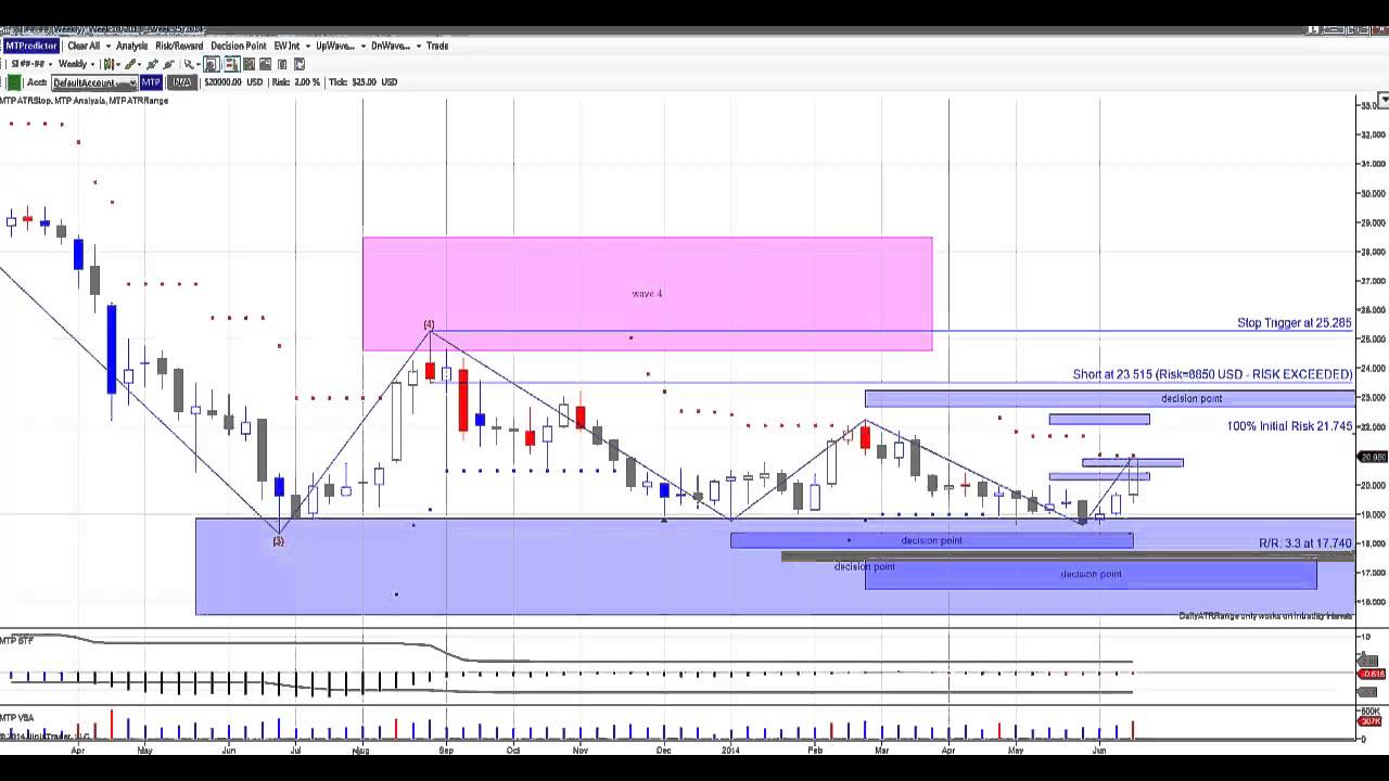 trading screen MTPredictor - VIX Indicating Volatility Ahead