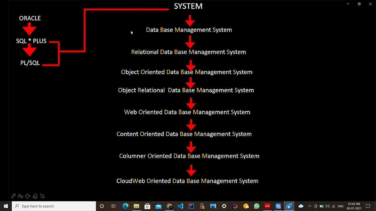 DATA BASE MANAGEMENT BY ORACLE.....||BASIC OF DATA BASE MANAGEMENT ...
