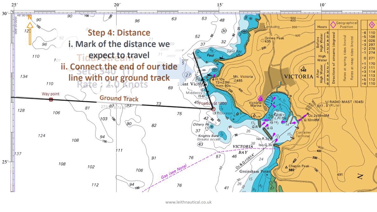 Rya Charts