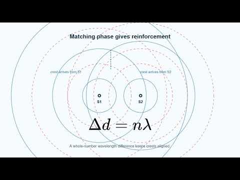 Wave Interference: Constructive and Destructive