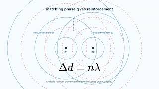 Wave Interference: Constructive and Destructive