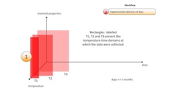 AKTS-Thermokinetics software - Prediction of Shelf Life of Materials by Kinetic Analysis