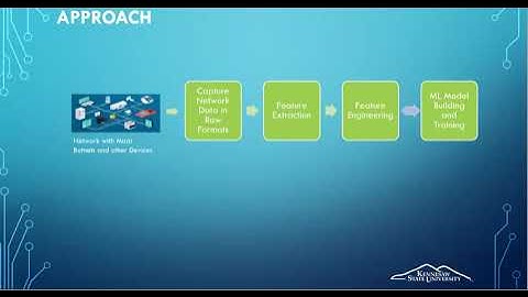 IoT Botnet and Nw Intrusion Detect CS GR 41