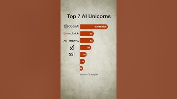 Most valuable AI Startups! #ai #openai #anthropic #deepseek