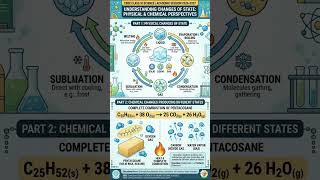 Chemical Reaction – Change in State 🔄⚗️ | Class 10 Chemistry | Easy Explanation | Science Space 🚀
