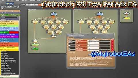 Build advanced forex RSI Two Periods EA in FXdreema | No Code Forex Robot (MqlrobotEAs)