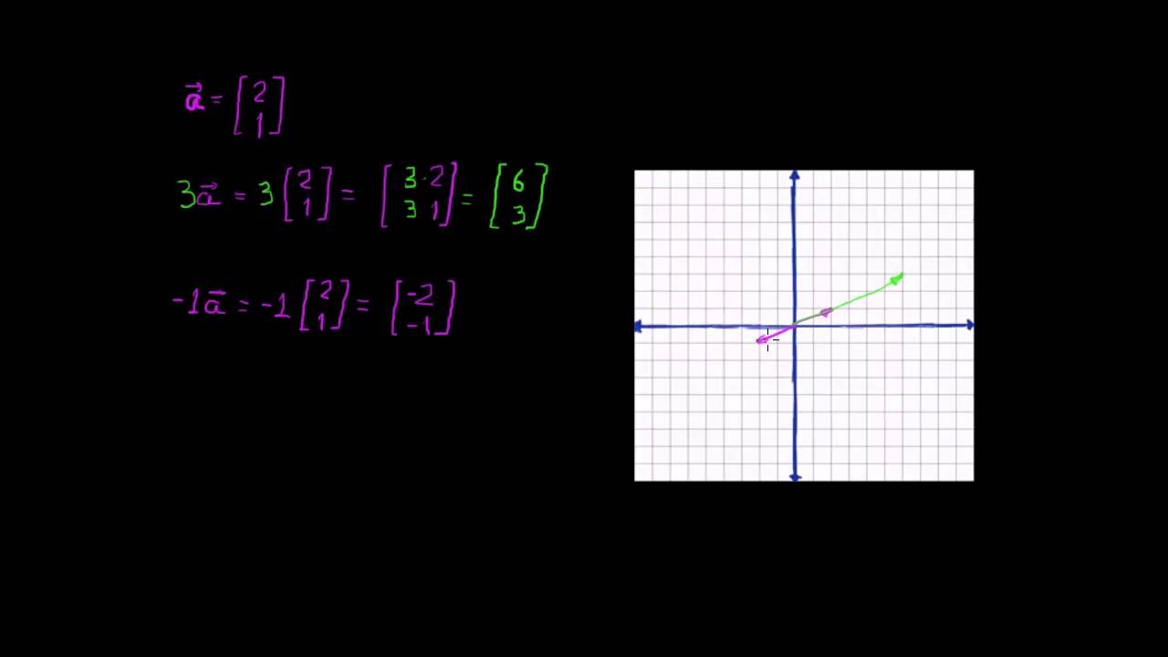 Coordenadas da multiplicação