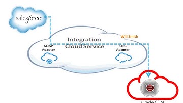 Demo: Salesforce.com - ICS - Oracle CDM Integration