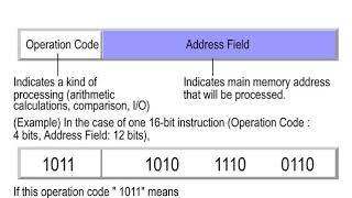 04-06_Machine Language Instructions