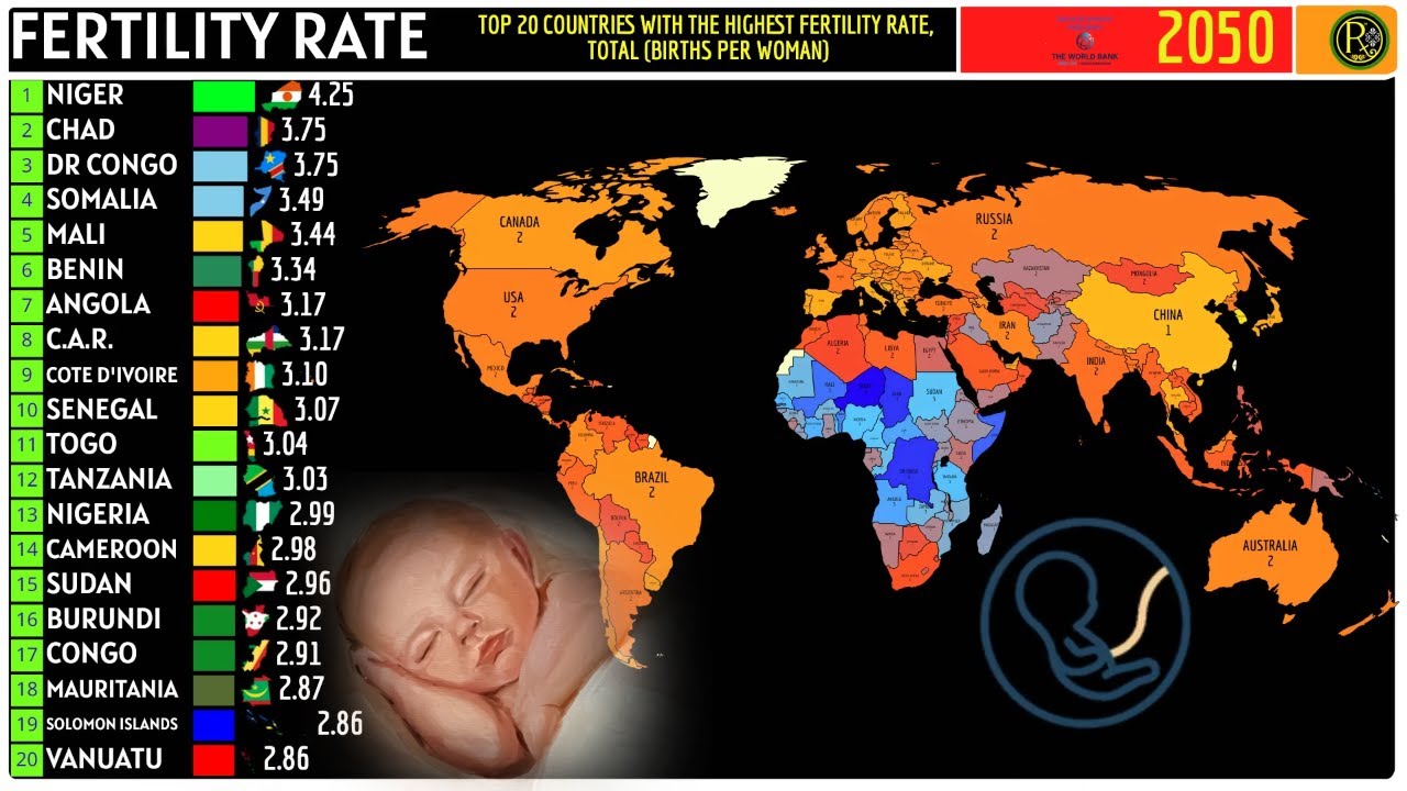 Higher Birth Rates TOP 20 COUNTRIES WITH THE HIGHEST FERTILITY RATE (BIRTHS PER WOMAN ...