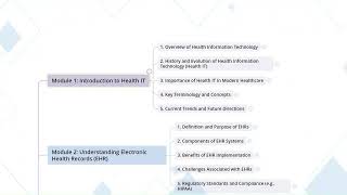 1.1 Overview Of Health Information Technology I Career Development in Health IT and EHR Fields