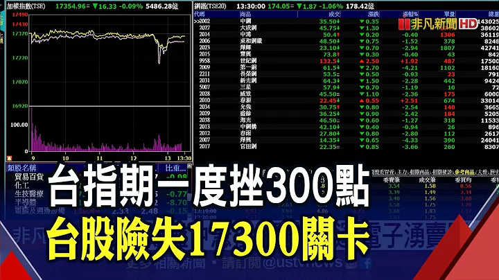 货柜三雄刷新盘中新天价 万海一度登涨停价210.5元 长荣翻黑跌1.84%｜非凡财经新闻｜20210616 - 天天要闻