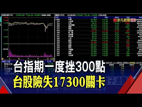 貨櫃三雄刷新盤中新天價 萬海一度登漲停價210.5元 長榮翻黑跌1.84%｜非凡財經新聞｜20210616