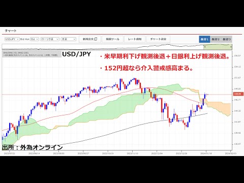 ドル円高止まり！日米金融政策に注目。介入あるか？ドル円150円台で円安牽制、152円超で介入の可能性。