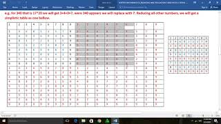 Vortex mathematics, forming a Torus out of the multiplication table