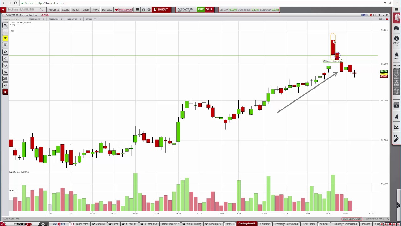 Dieses Short-Signal könnte in der nächsten Zeit einige schön Einstiegssignale generieren! trading screen