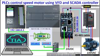 PLCs control speed motor using SCADA and VFD