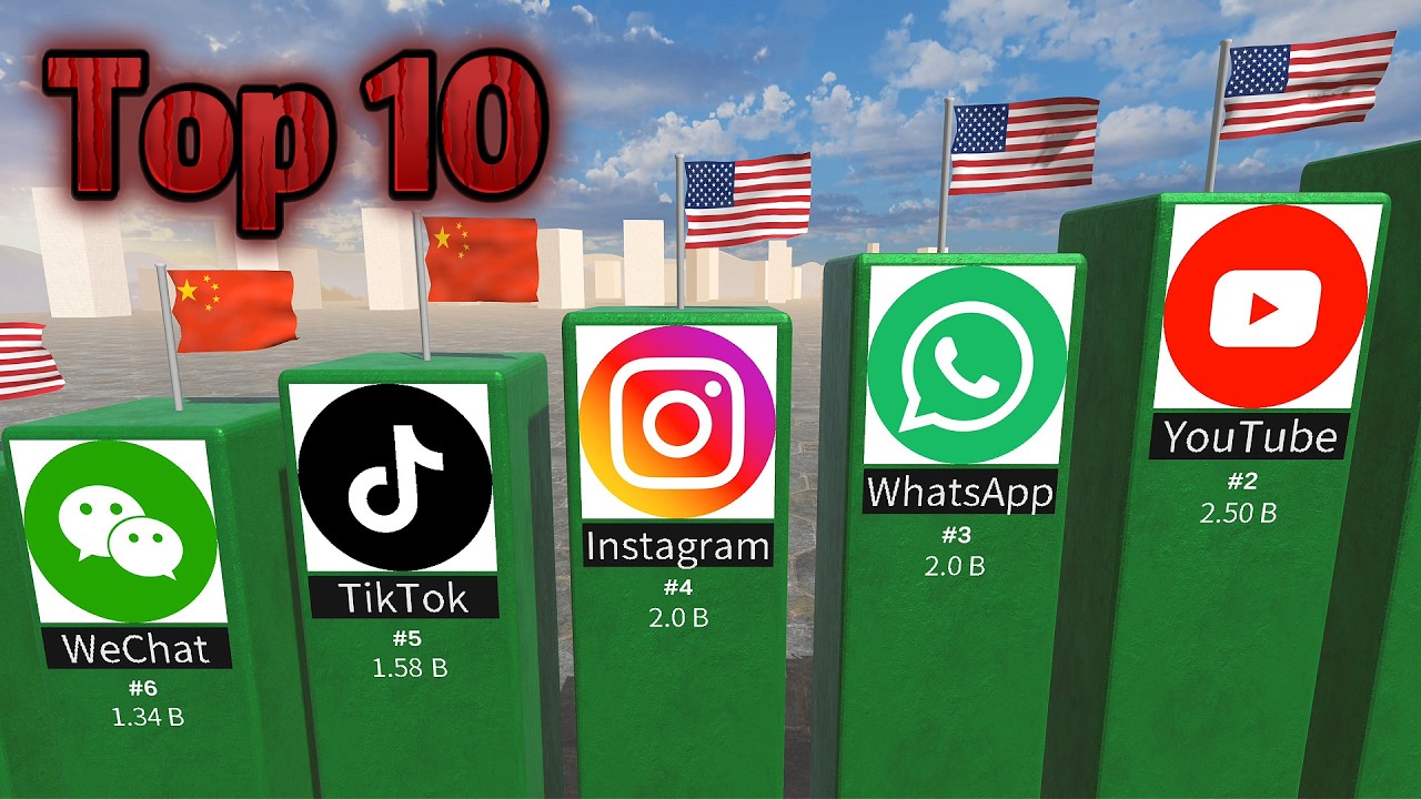 Top 10 Social Media Platforms in 2026 - YouTube