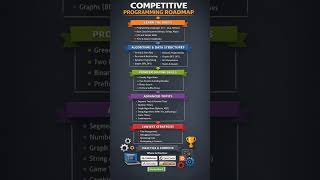 Roadmap || Competitive programming ||@Co-Coder