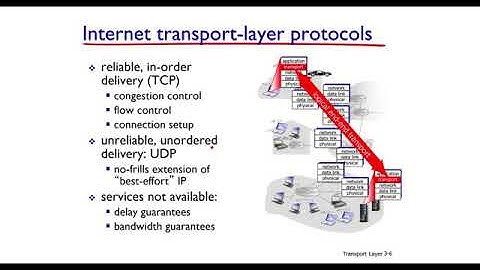 Computer Networking, Transport Layer (Part 1)