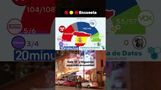 🇪🇦 Encuesta 20 minutos🟦 PP: (145/149)🟥 PSOE: (104/108)🟩 Vox: (55/57)🟪 Podemos: (3/4)➕ Sumar: (5/6)