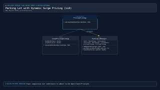 [LLD] Parking Lot with Dynamic Surge Pricing (LLD) — Machine Coding