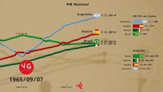 Argentina, Brasil, México y España Economía Comparada 1960 - 2026