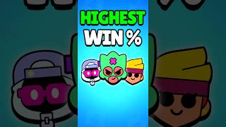Which Brawler Has The HIGHEST Win Rate? #shorts #brawlstars