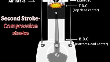 How Diesel Engines Work - Part - 1 (Four Stroke Combustion Cycle)