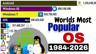 Operating Systems Battle 1984–2026 💻 | Windows vs Mac vs Linux