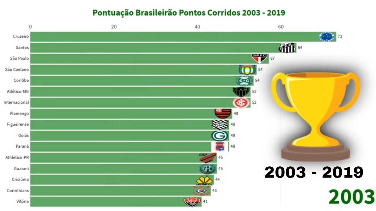 Pontuação Brasileirão 2003 - 2019 Pontos Corridos - YouTube