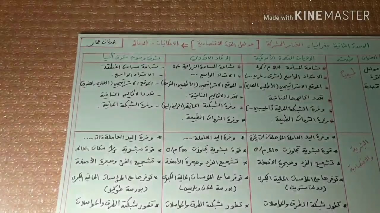 احفظ مادة التاريخ والجغرافيا بذكاء : عوامل القوة الاقتصادية للقوى الاقتصادية الكبرى المشتركة