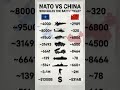 NATO vs China - Full Military Power Comparison