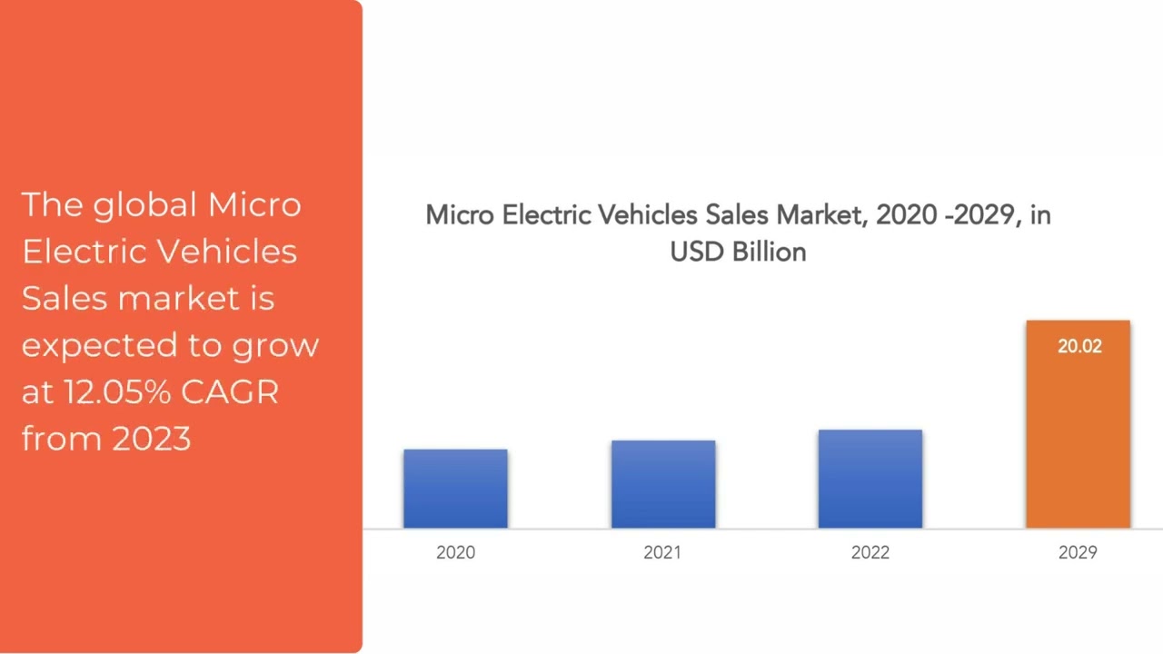 ⁣Micro Electric Vehicles Sales Market | Exactitude Consultancy Reports