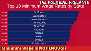 US Minimum Wage Workers Can't Afford Rent Anywhere