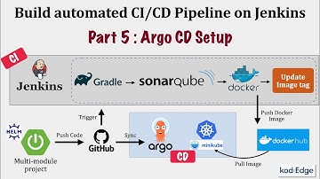 Build automated CI/CD Pipeline on Jenkins - ArgoCD setup