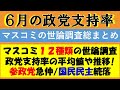 ６月最新！マスコミ各社の【政党支持率】調査の総まとめ（平均値や過去半年間の推移も表やグラフでまとめました！）参政党が急上昇！／国民民主はさらに下落…／動きの大きい月になりました。
