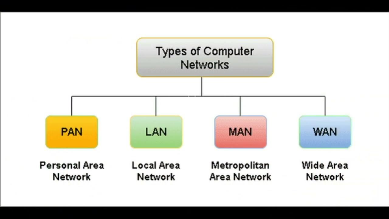 What is a computer network. Types of computer networks. what are the different types of network?.
