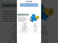⚙️ Types of Pumps in Chemical Engineering | 💧