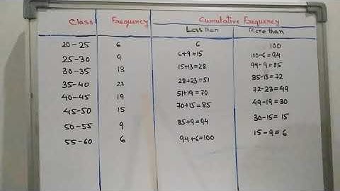 Cumulative frequency less than and more than type