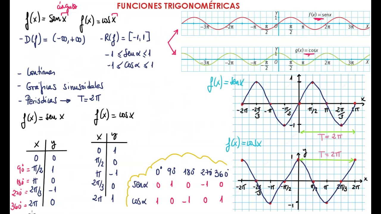 Funciones trigonométricas