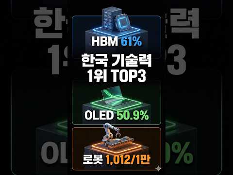 Korea's "World's No. 1" Technology Top 3 (한국의 “세계 1위” 기술력 TOP3) #smartphone #이슈 #뉴스